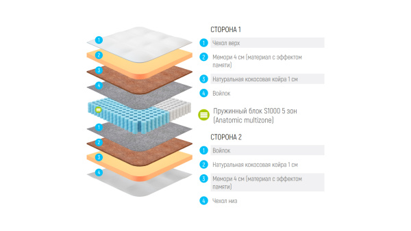 Матрас Lonax Memory Medium S1000 5 Zone