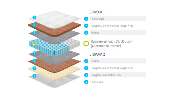 Матрас Lonax Cocos-Medium Light S1000 5 Zone